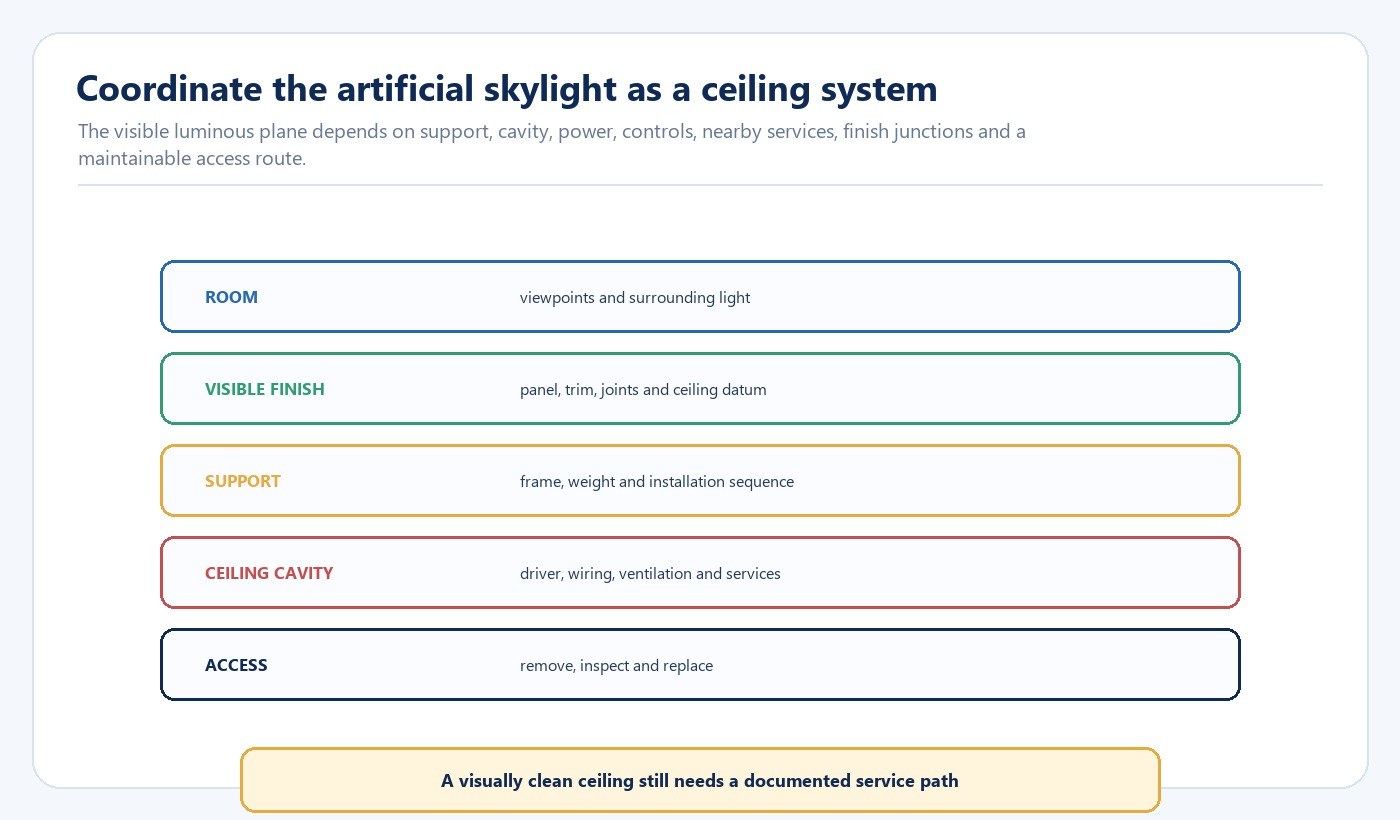 Diagram of room finish support ceiling cavity power controls services and access layers for an artificial skylight