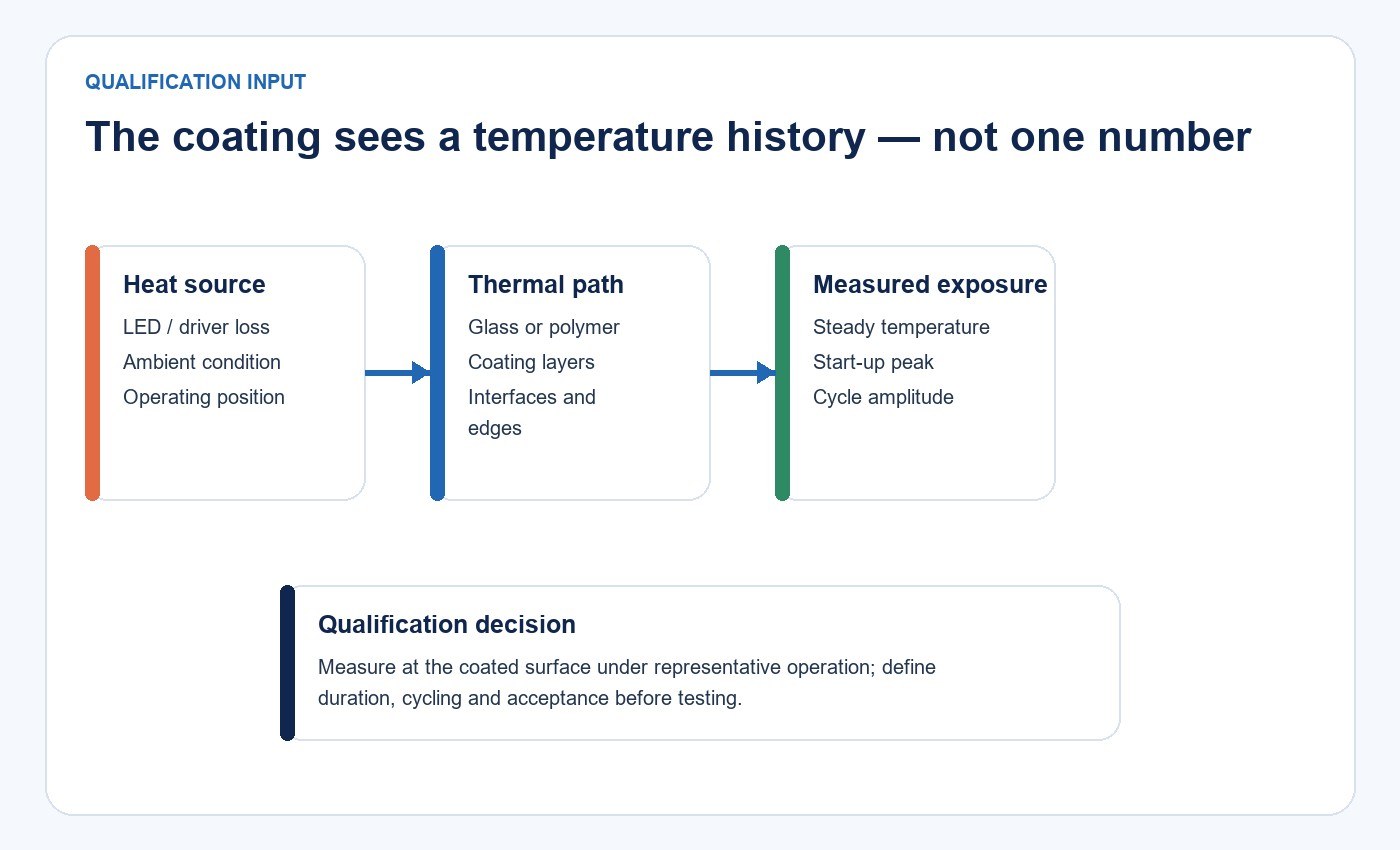Temperature exposure path from heat source through the coated substrate to measured qualification conditions