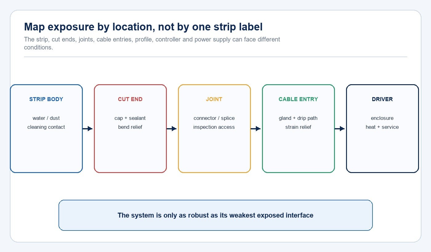 Diagram mapping exposure across a waterproof COB LED strip system