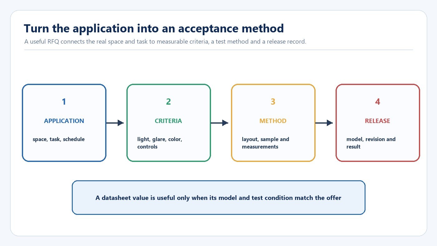 Commercial lighting application acceptance chain from site task through criteria method and product release