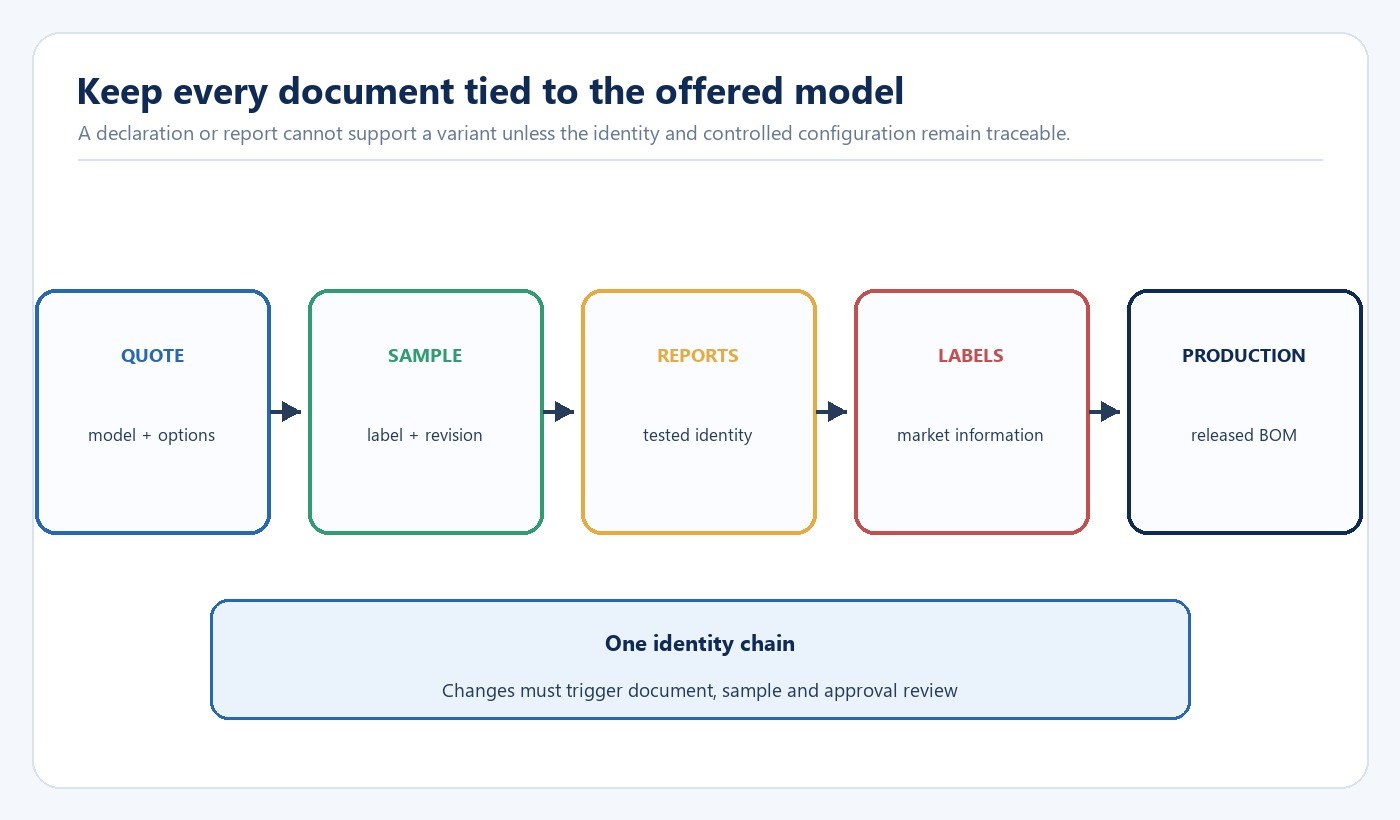 Commercial lighting model evidence chain from quote and sample through reports labels and released production