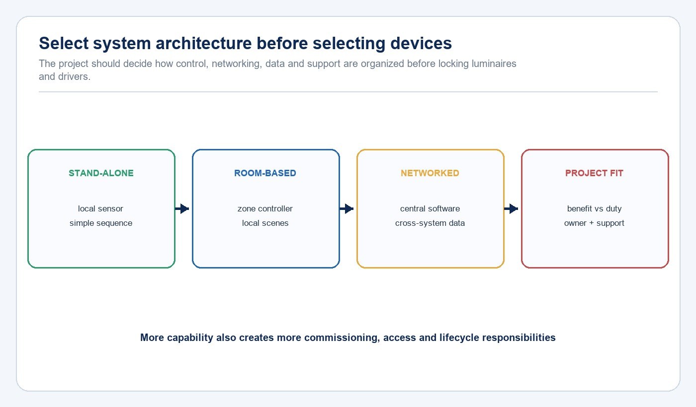 Comparison path for stand-alone room-based and networked connected lighting architecture