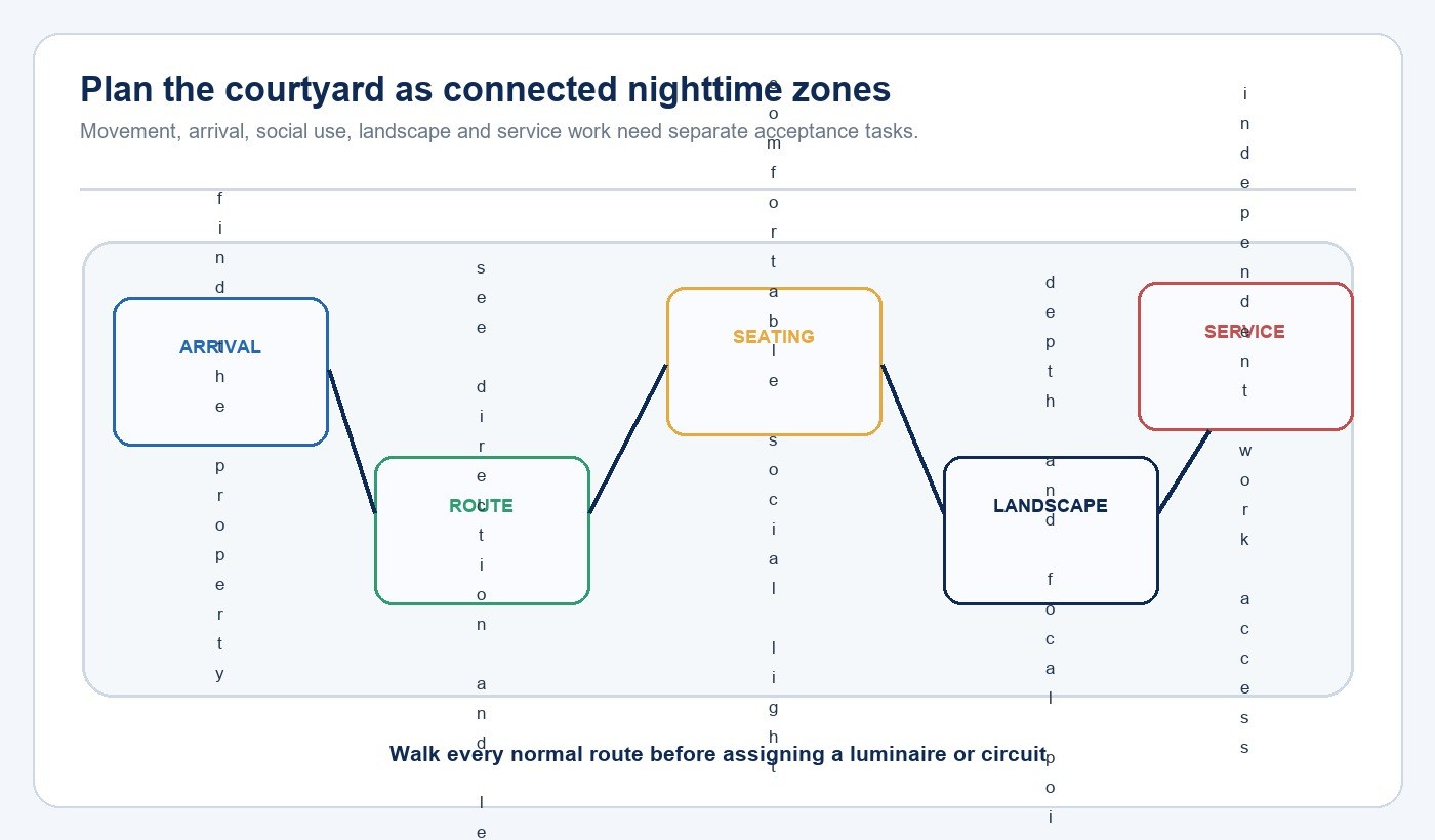 Courtyard nighttime zone map connecting arrival route seating landscape and service areas