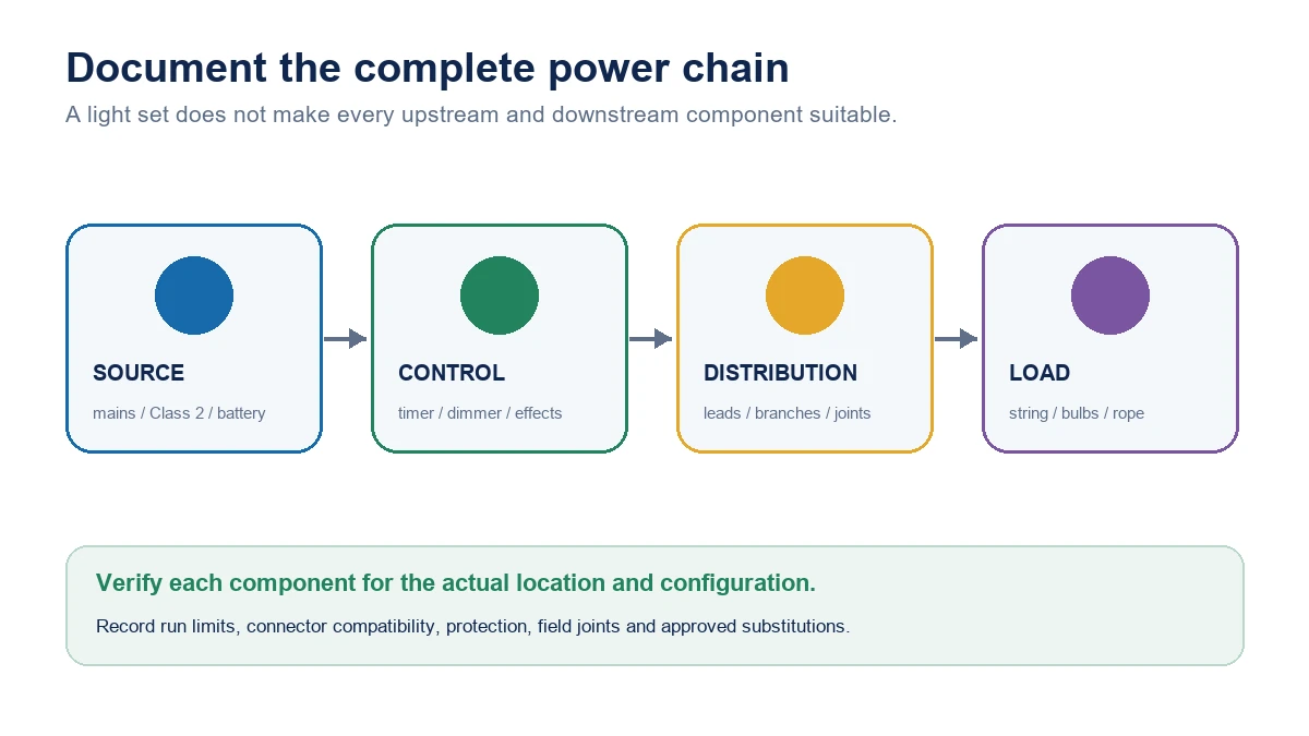 Decorative lighting power chain from source through control and distribution to the lighting load.