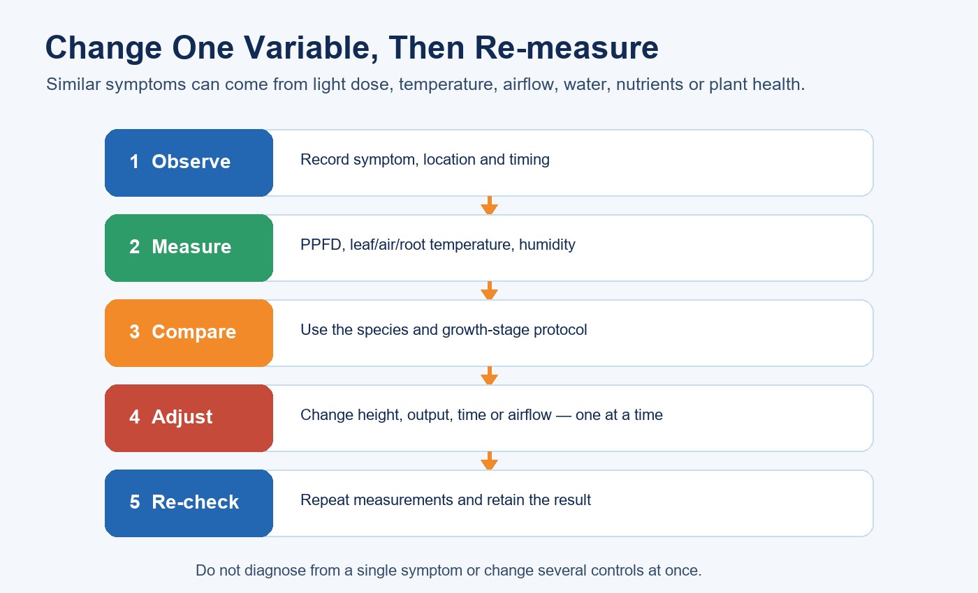 Five-step workflow to observe, measure, compare, adjust one variable and recheck a desktop grow-light setup
