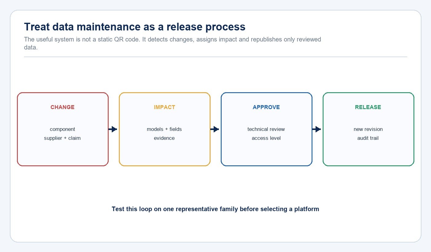 Change control loop for maintaining lighting Digital Product Passport data