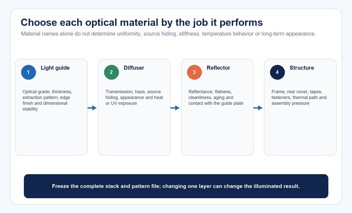 Edge-lit panel material decision map for light guide, diffuser, reflector and structure