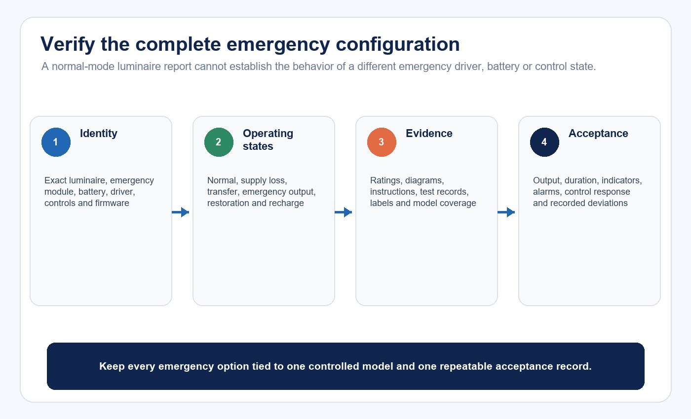 Emergency lighting configuration map connecting identity, operating states, evidence and acceptance