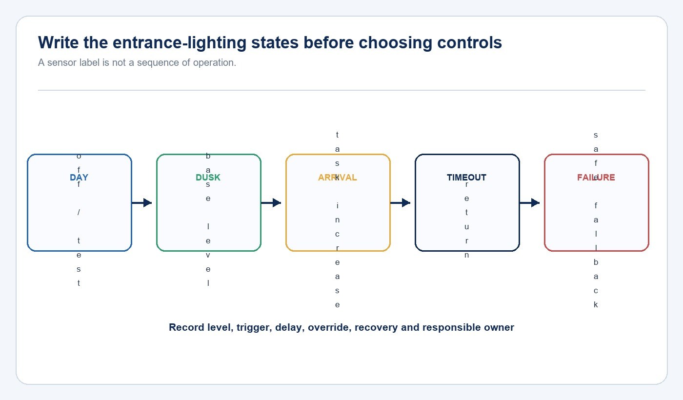Entrance lighting control sequence from daylight through dusk, arrival, timeout and failure