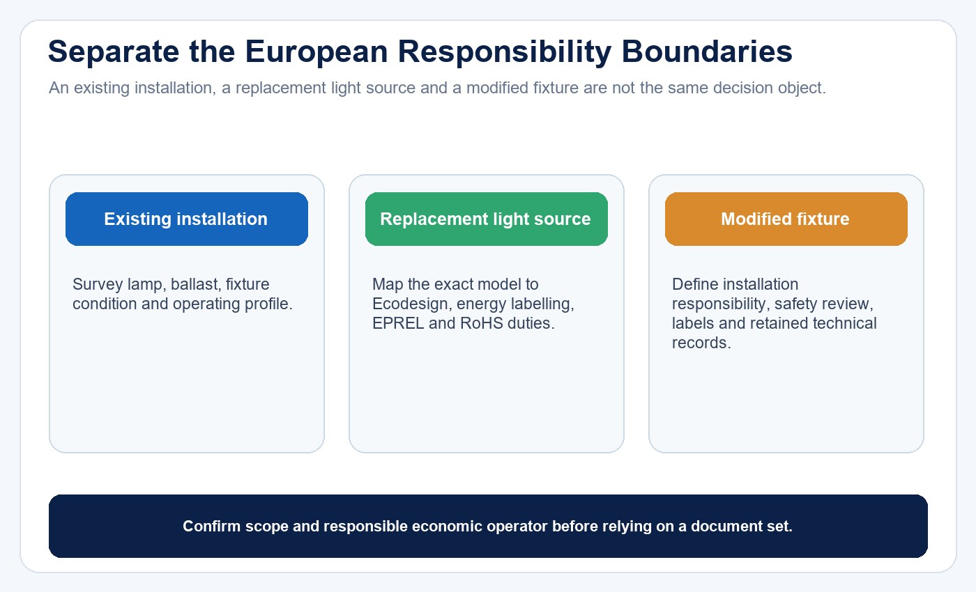 European T9 retrofit regulatory scope map separating existing installations, replacement light sources and modified fixtures