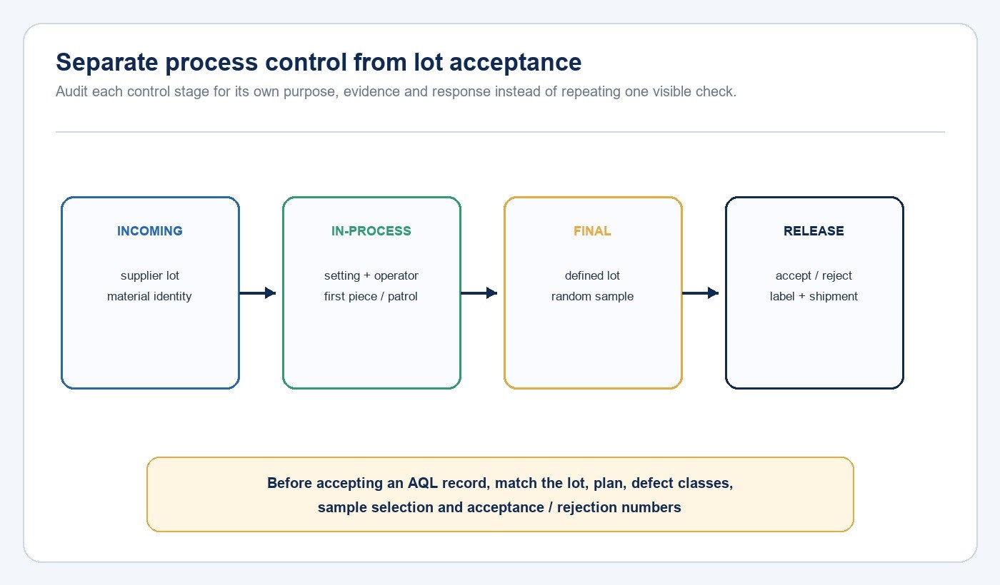 Factory audit diagram separating incoming, in-process, final and release controls