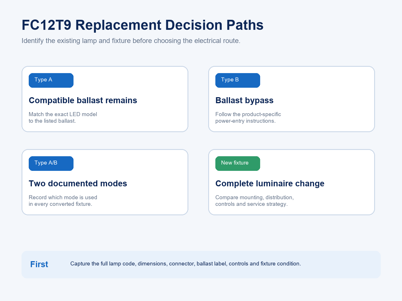 Comparison of four FC12T9 LED replacement paths
