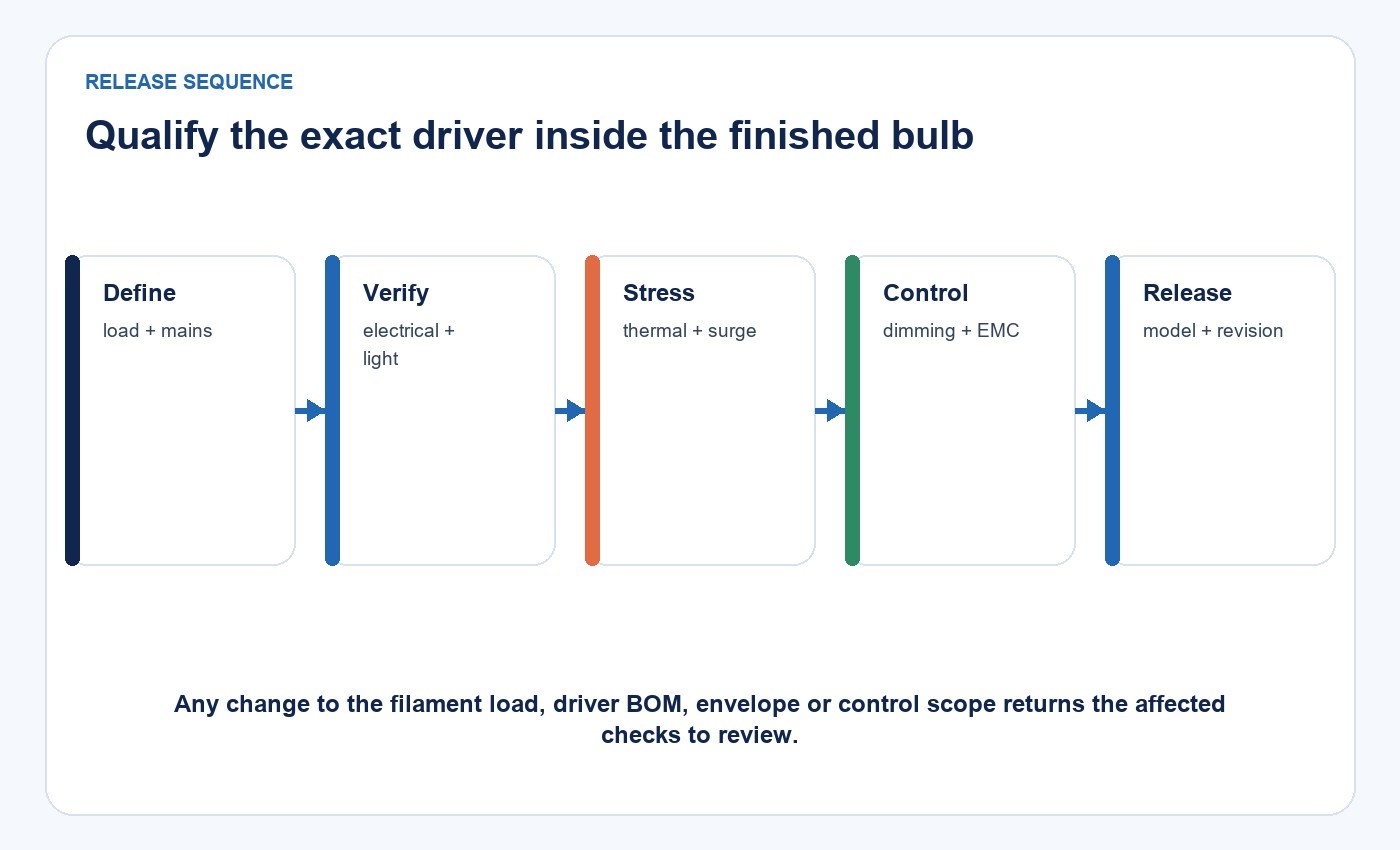 Five-stage qualification sequence for an LED filament bulb driver inside the finished lamp