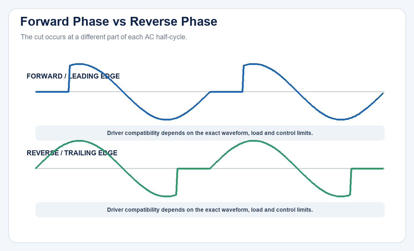 Comparison of forward-phase leading-edge and reverse-phase trailing-edge AC waveform cutting
