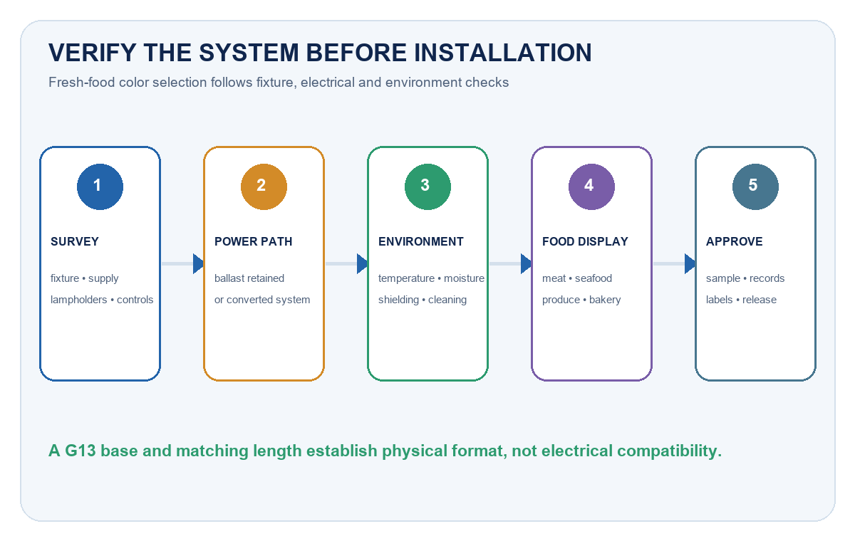 Fresh-food T8 retrofit workflow from fixture survey through electrical, environmental and display approval checks