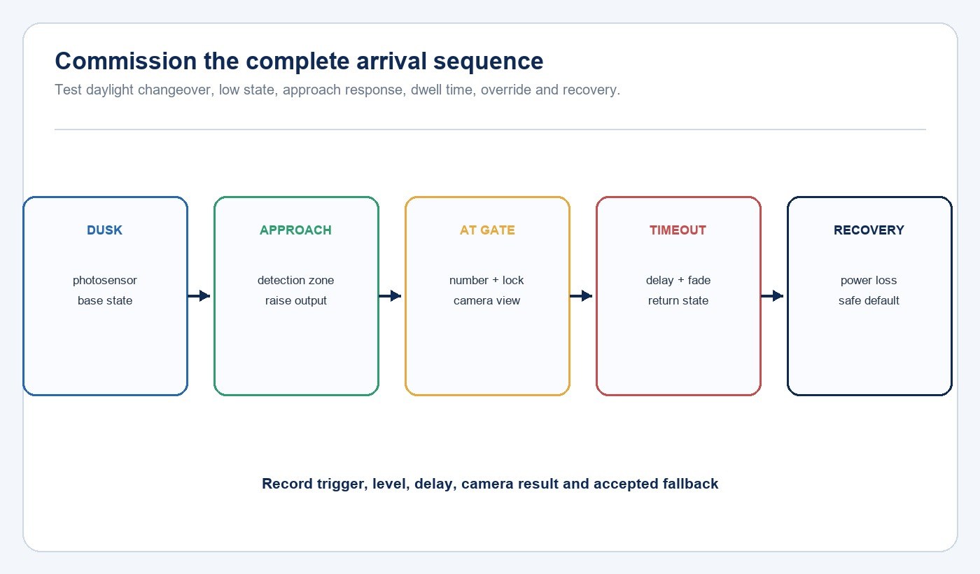 Gate lighting control sequence from dusk through approach, timeout and recovery