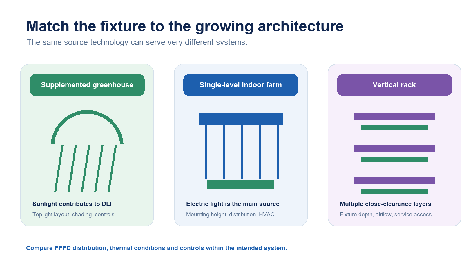 Diagram comparing supplemented greenhouse single-level indoor farm and vertical rack lighting architectures