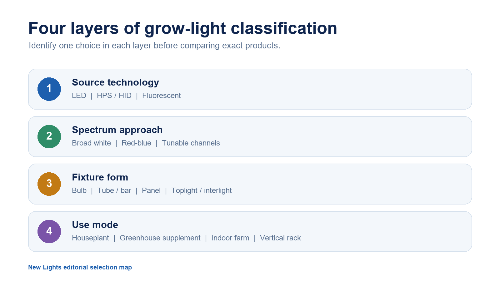 Diagram showing source technology spectrum fixture form and use mode as four layers of grow-light classification
