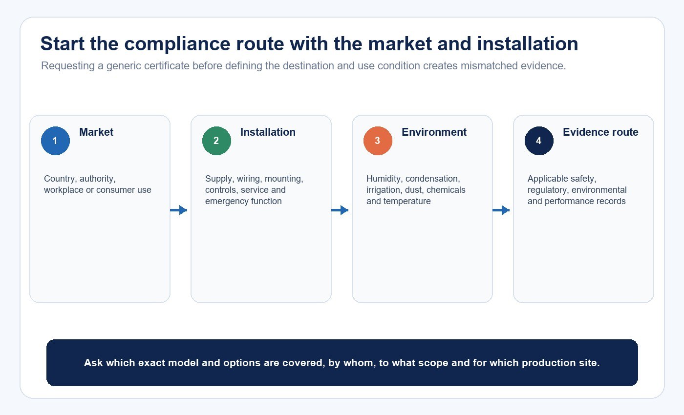 Grow-light compliance route from destination market and installation to evidence request
