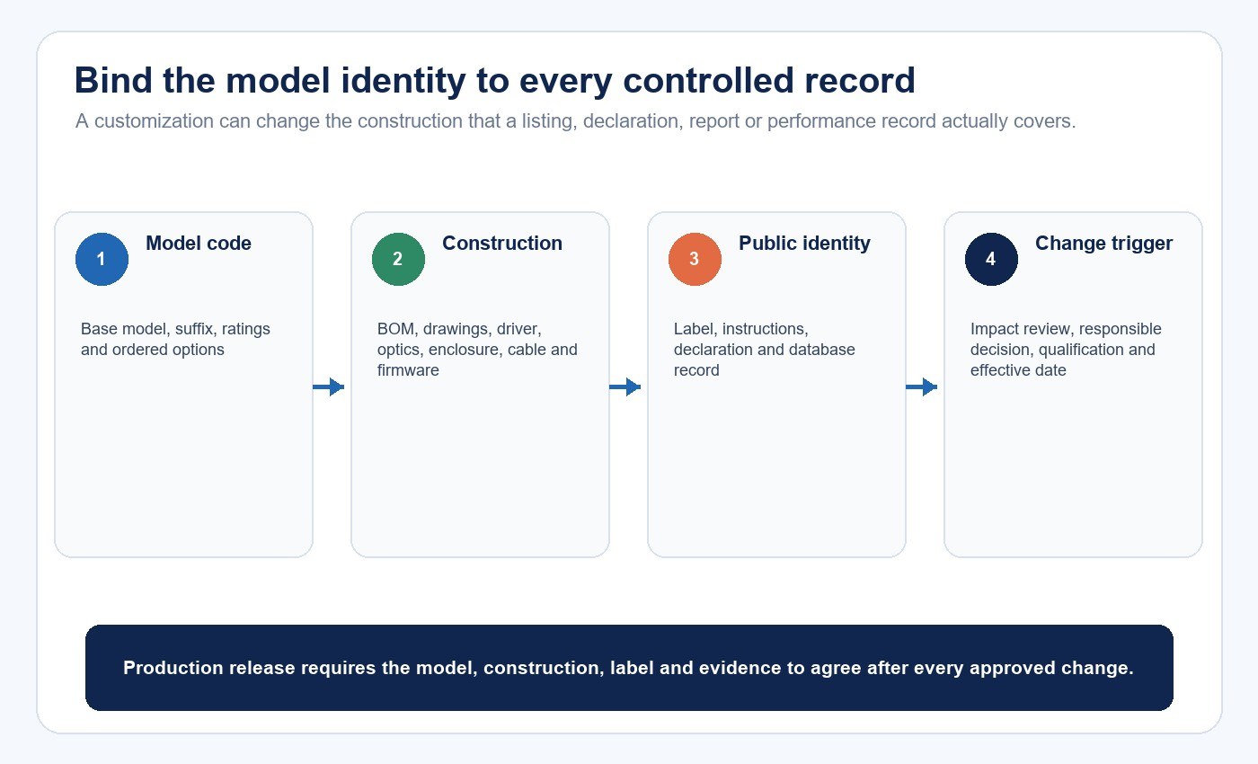 Grow-light model change-control workflow connecting configuration changes to affected evidence