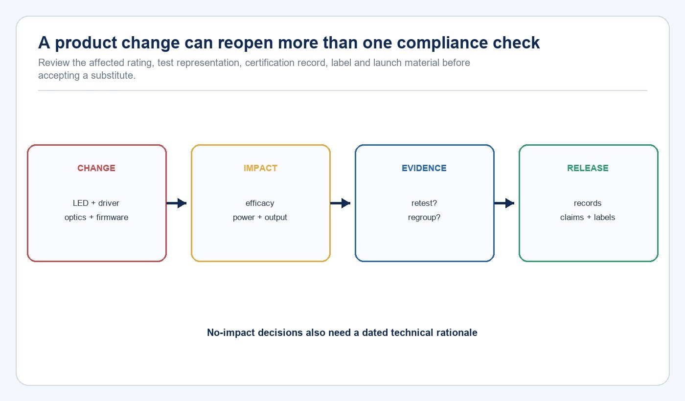 Change control map from lamp component change to compliance evidence and release