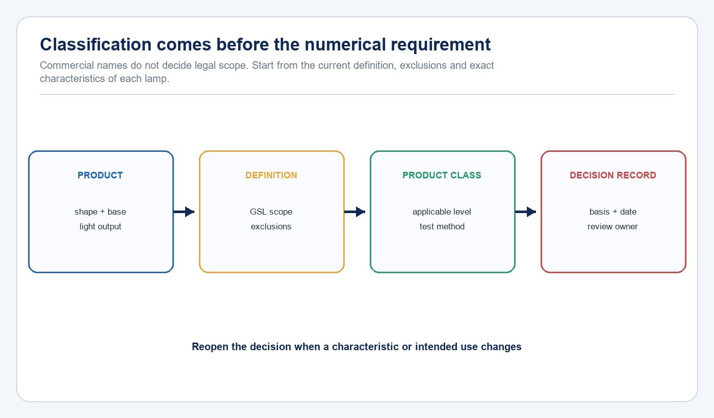 Decision chain for classifying a lamp under US general service lamp standards