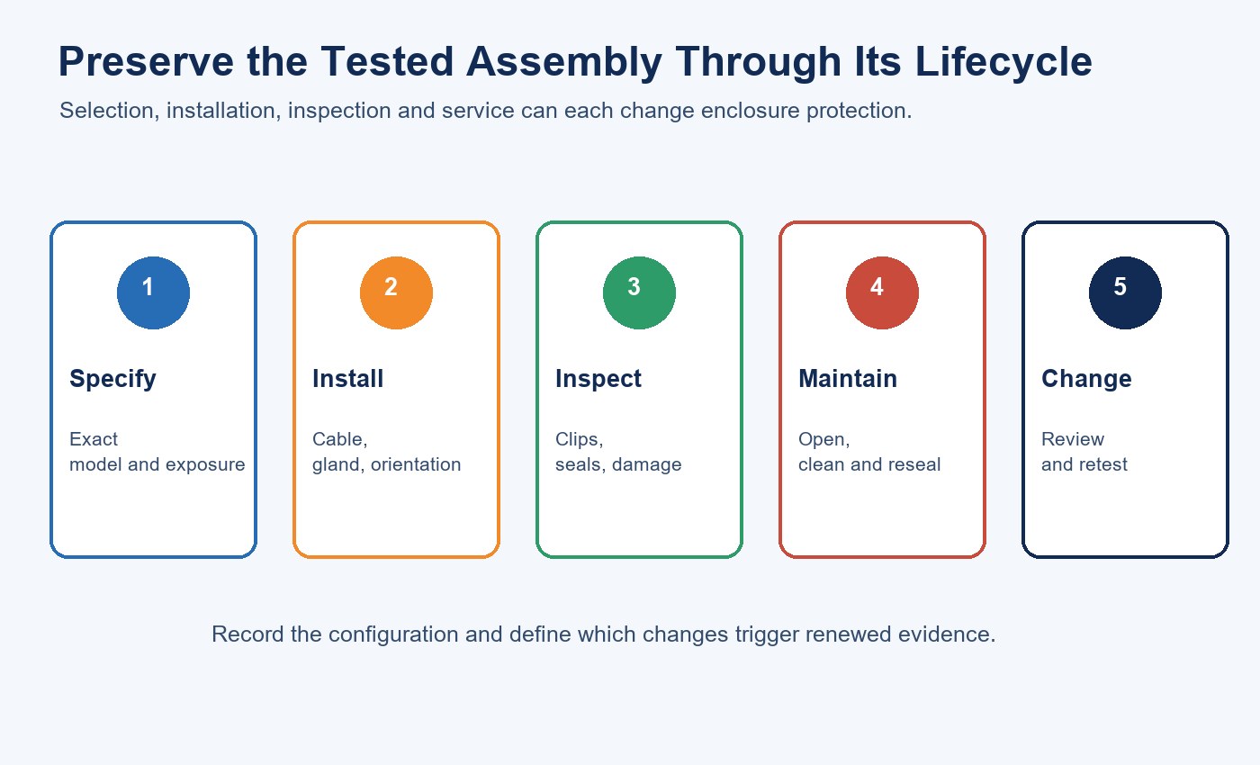 Five-step lifecycle from IP65 fixture specification through installation, inspection, maintenance and change review