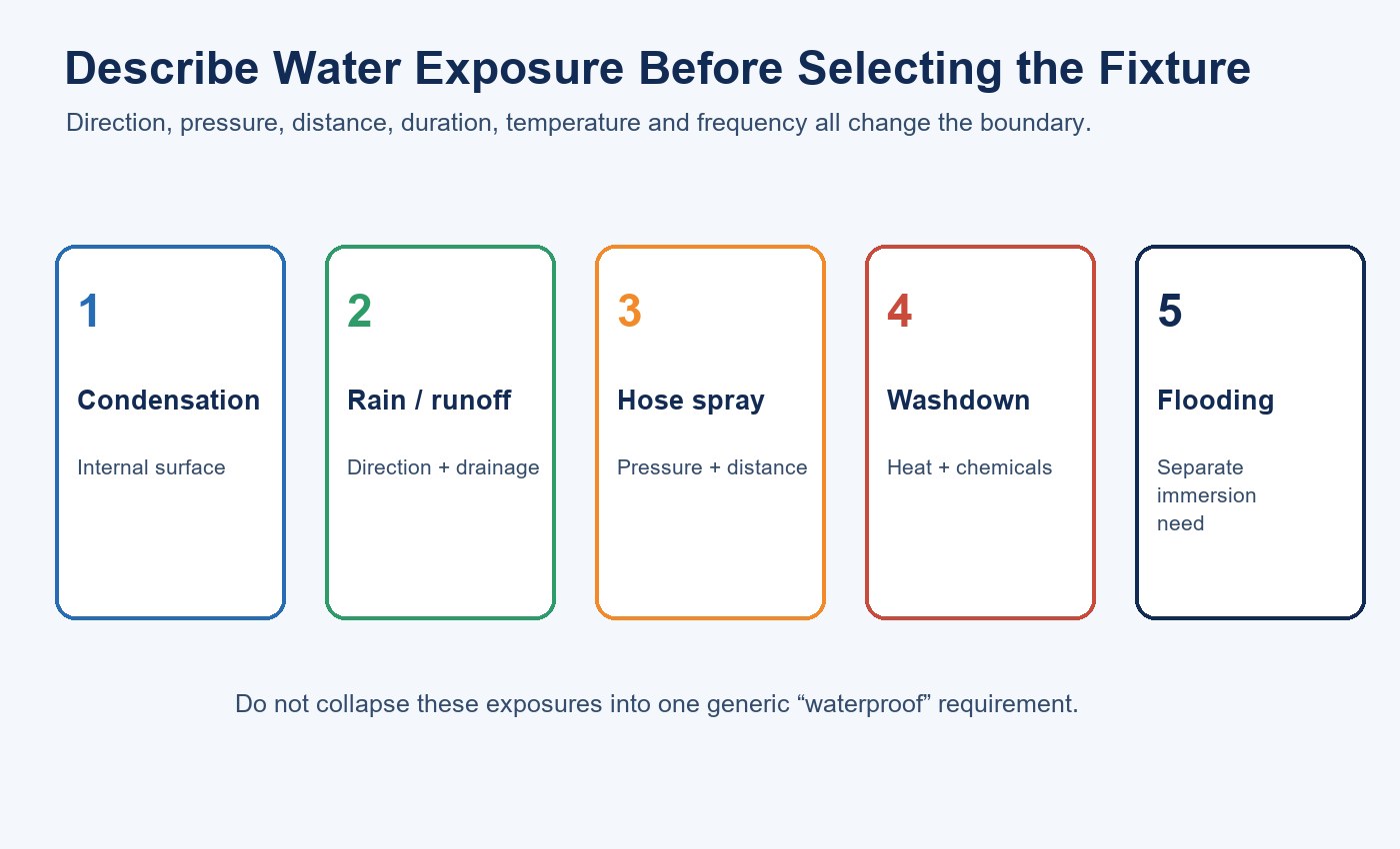 Diagram distinguishing condensation, rain, hose spray, washdown and flooding exposure