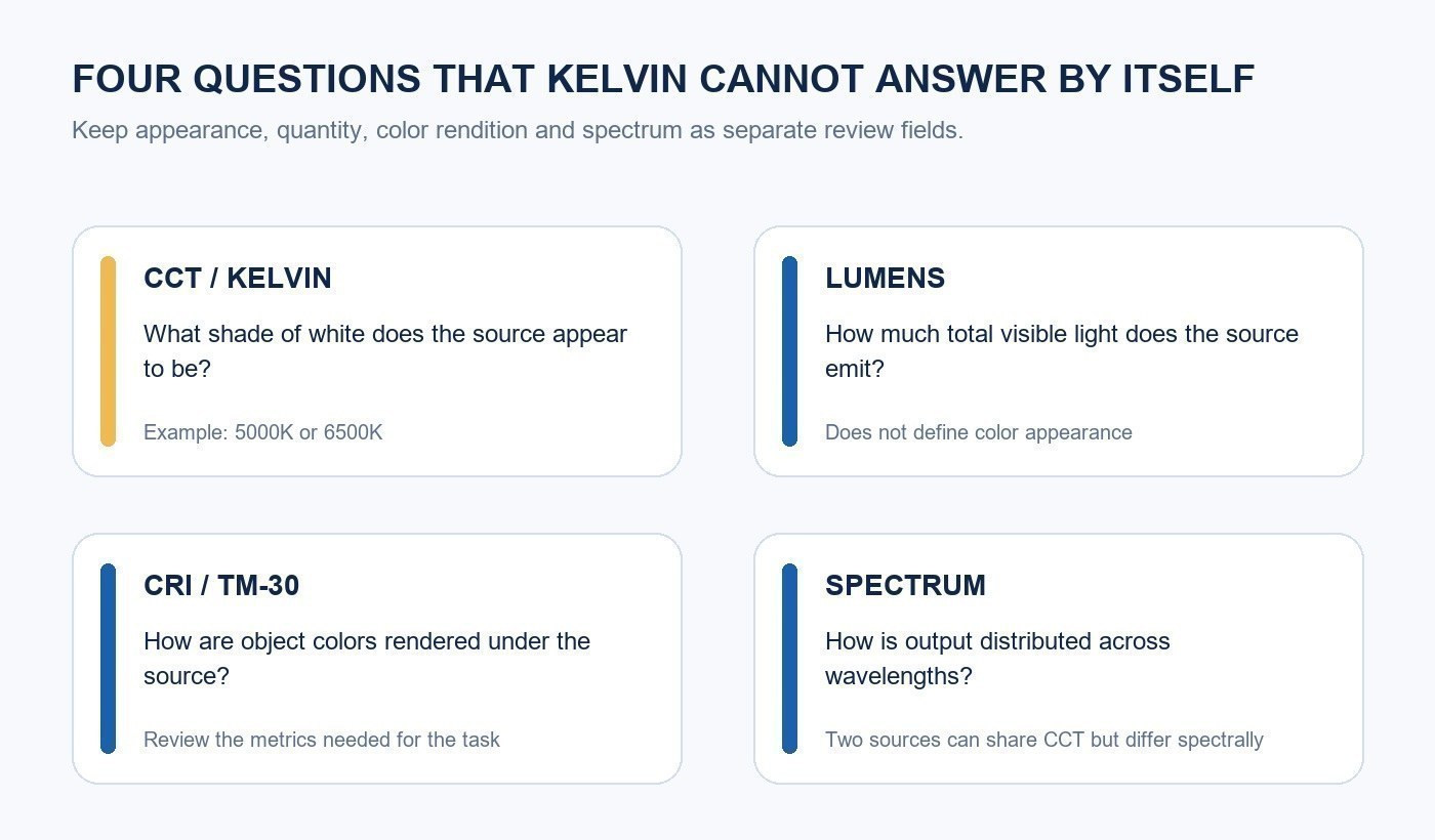Four-card diagram separating CCT, lumens, color rendering and spectrum