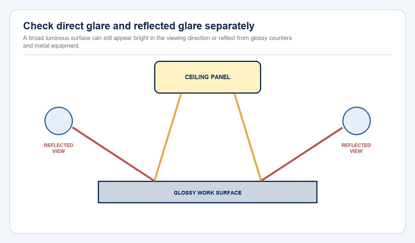 Diagram showing direct and reflected glare paths from an LED panel to glossy kitchen work surfaces