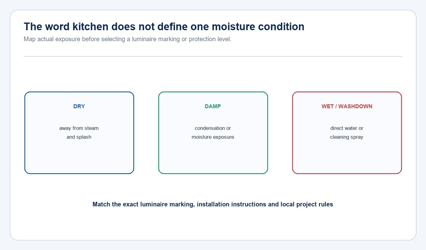 Diagram separating dry damp and wet or washdown zones in kitchen lighting selection