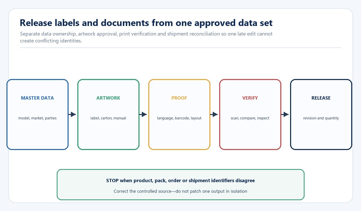 Diagram showing LED product master data flowing through artwork proof verification and release