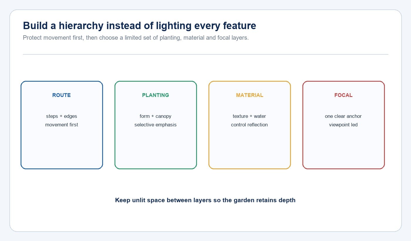 Diagram showing route, planting, material and focal layers in a garden lighting hierarchy