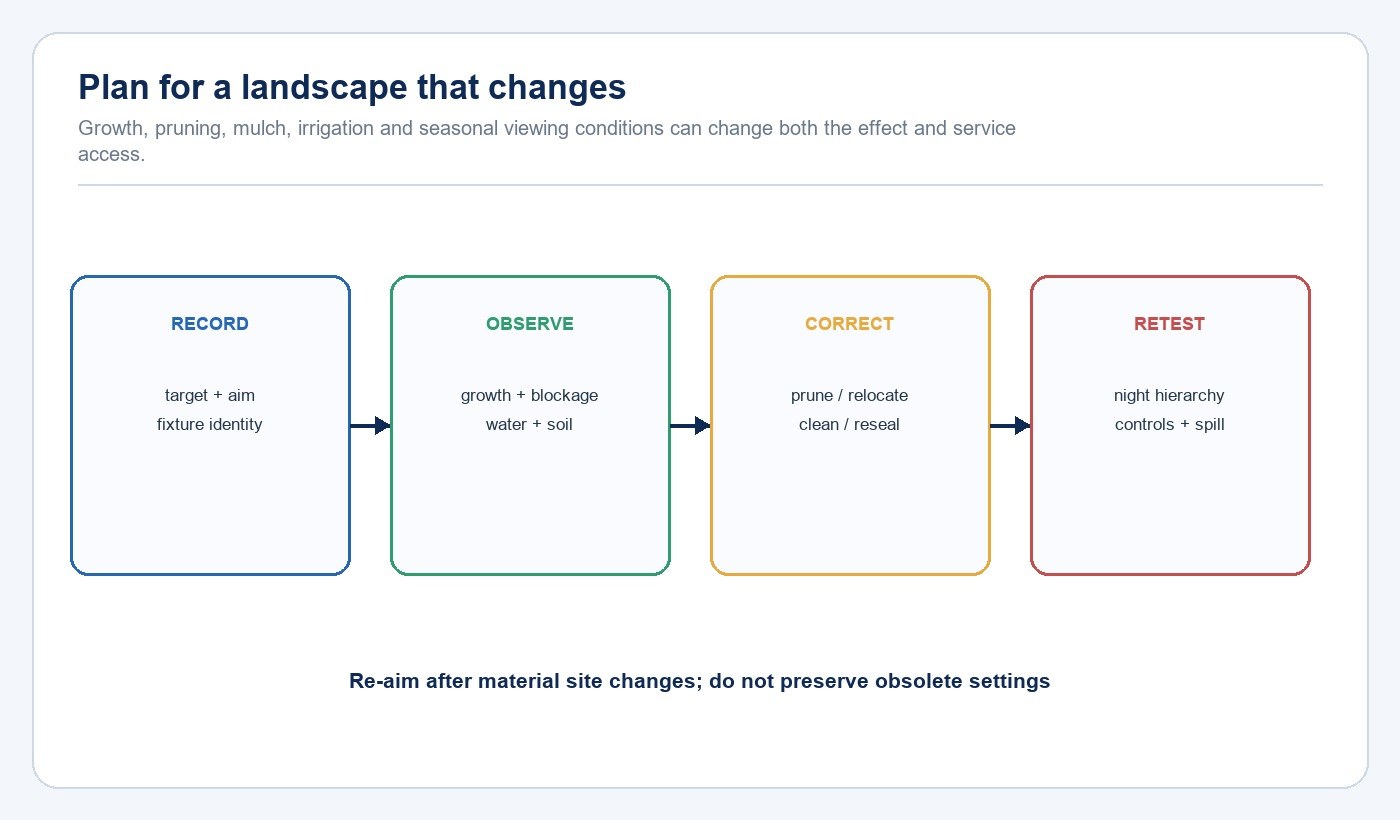 Landscape lighting maintenance loop from recording through retesting