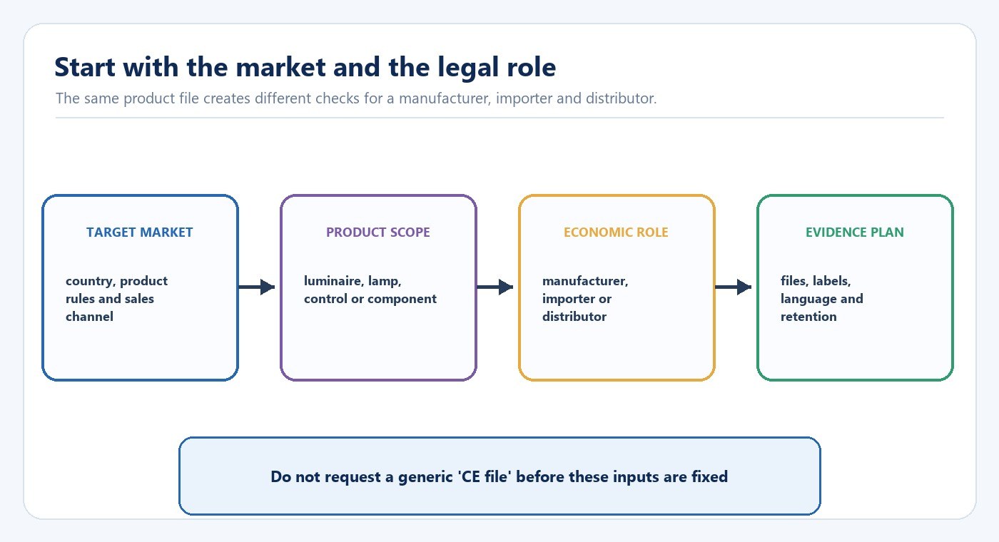 Decision path from target market and product scope to economic operator role and LED compliance evidence plan