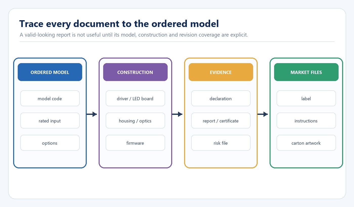 LED compliance model coverage chain connecting ordered model construction evidence and market files