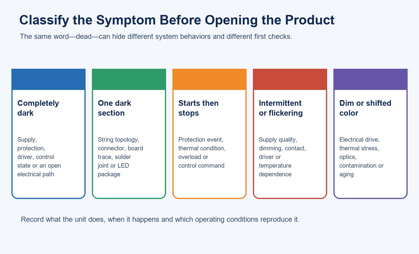 Symptom map for completely dark, partially dark, intermittent, flickering, dim and color-shifted LED lights