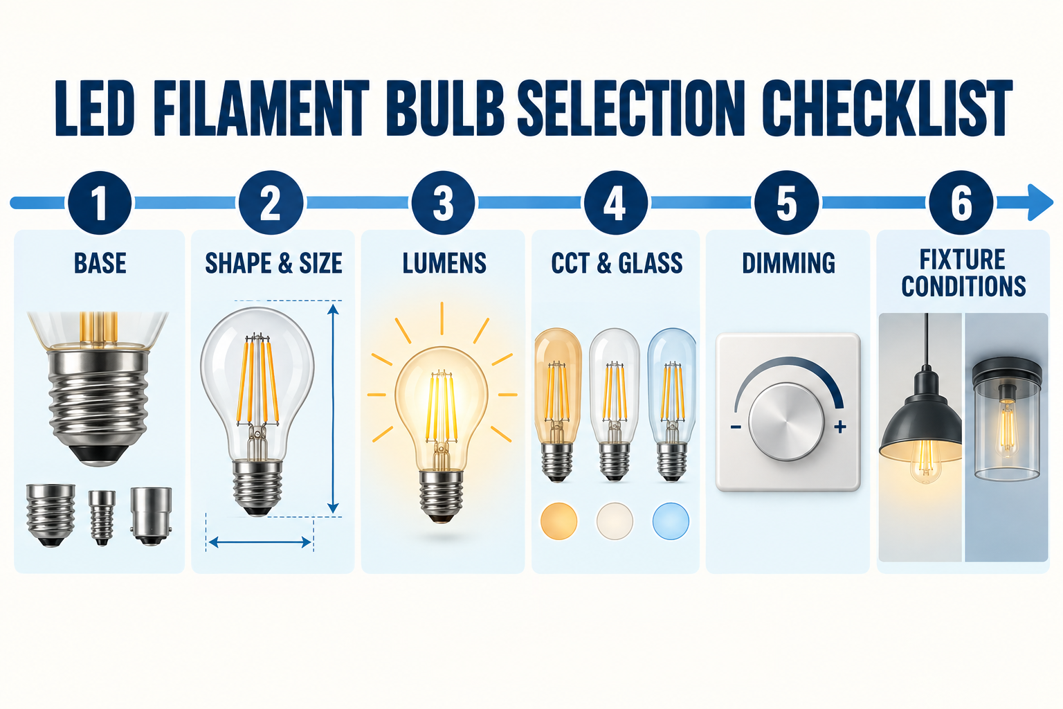Six-step LED filament bulb selection checklist covering base, shape and size, lumens, CCT and glass, dimming and fixture conditions