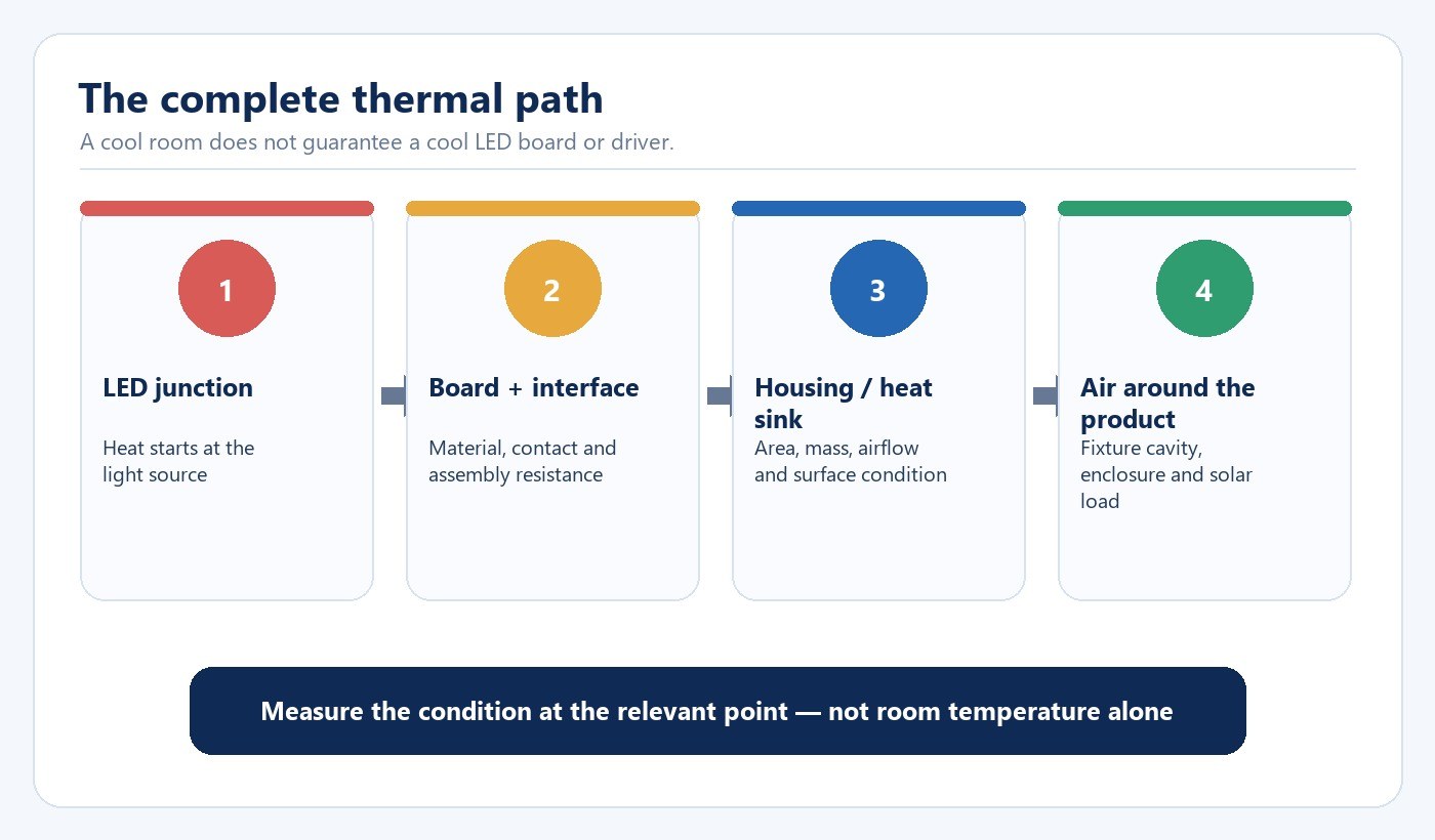 Diagram of the thermal path from LED junction and driver through the housing to ambient air