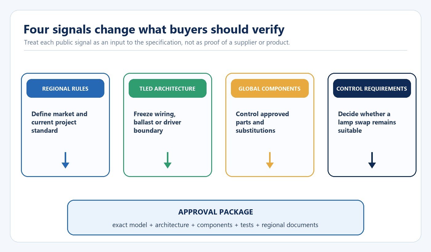 Four verifiable signals affecting LED tube manufacturing decisions in 2026