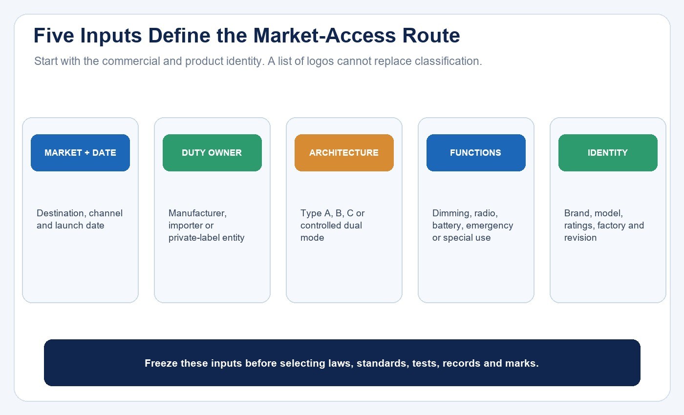 Five inputs that define an LED tube market-access route