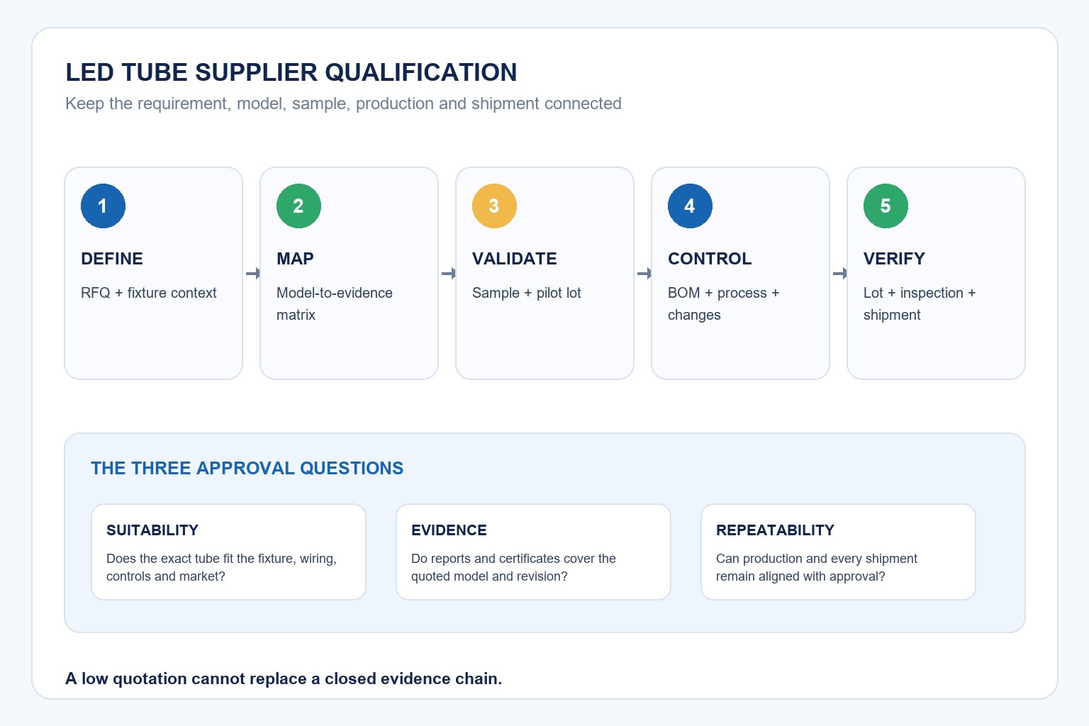 Five-stage LED tube supplier qualification flow from RFQ definition to shipment verification