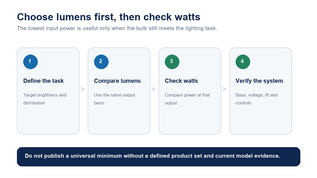 Four-step light bulb selection flow: define the task, compare lumens, check watts, then verify base, voltage, fit and controls.