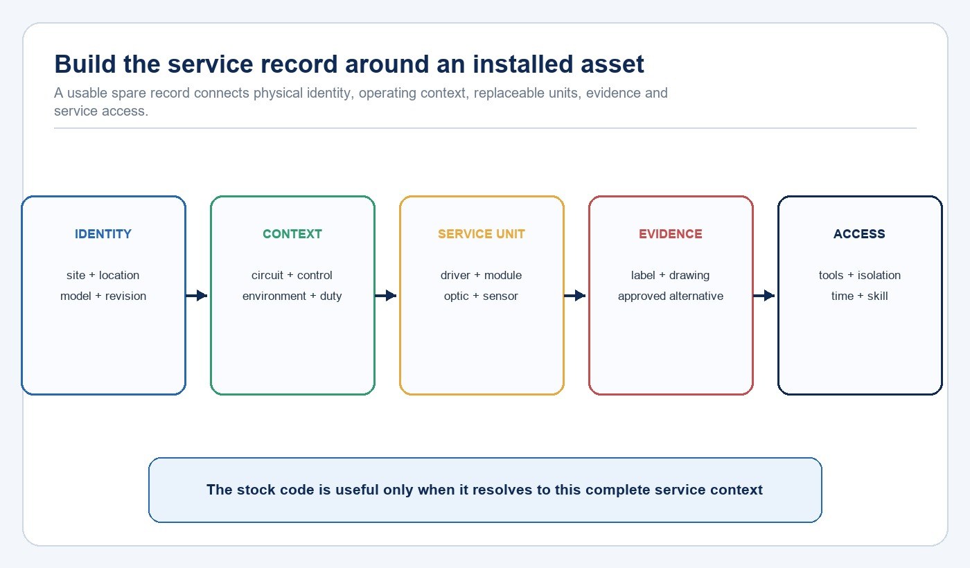Diagram linking lighting asset identity context service units evidence and access