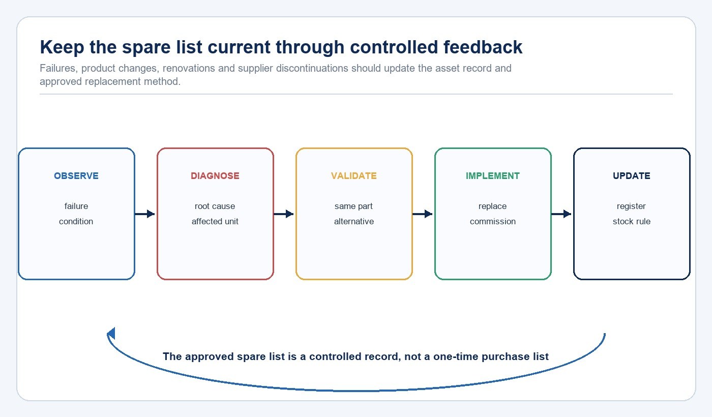 Lighting maintenance feedback loop from failure observation through validation replacement and register update