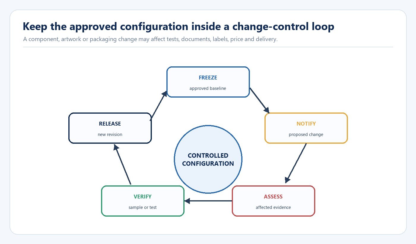 OEM ODM configuration change control loop from frozen baseline through notification assessment verification and release