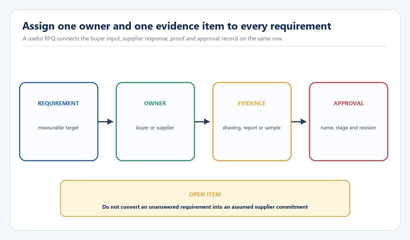 Diagram linking an OEM requirement to an owner evidence item and approval record