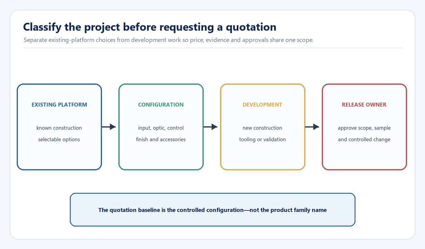 Diagram separating an existing lighting platform selectable configuration development work and release ownership