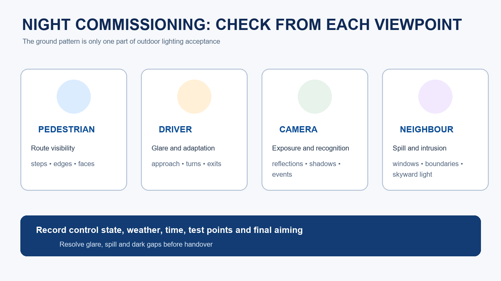 Night commissioning viewpoints for pedestrians, drivers, cameras and neighbouring properties