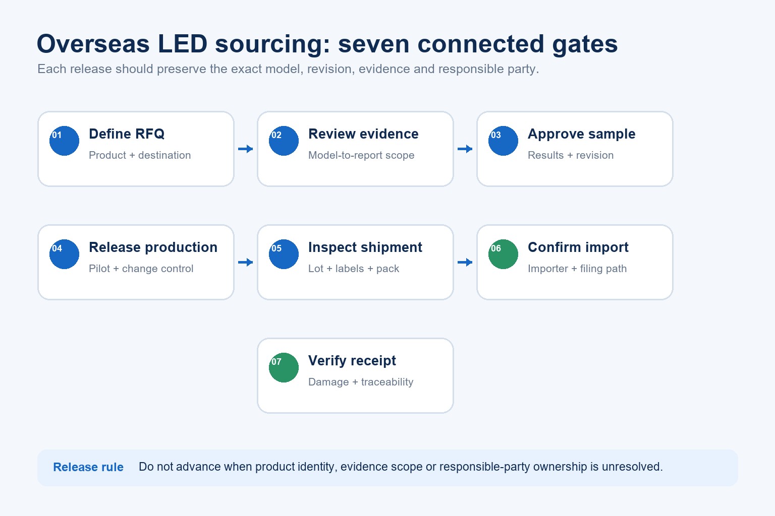 Seven-stage overseas LED sourcing workflow from RFQ definition to incoming inspection